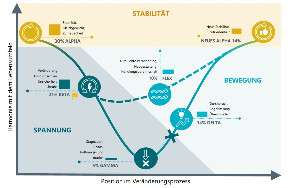 Beispiel eines Veränderungsprofil (Bild: ValueMatch)